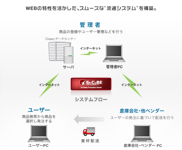 WEBの特性を活かした、スムーズな流通システムを構築